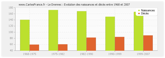 Le Drennec : Evolution des naissances et décès entre 1968 et 2007